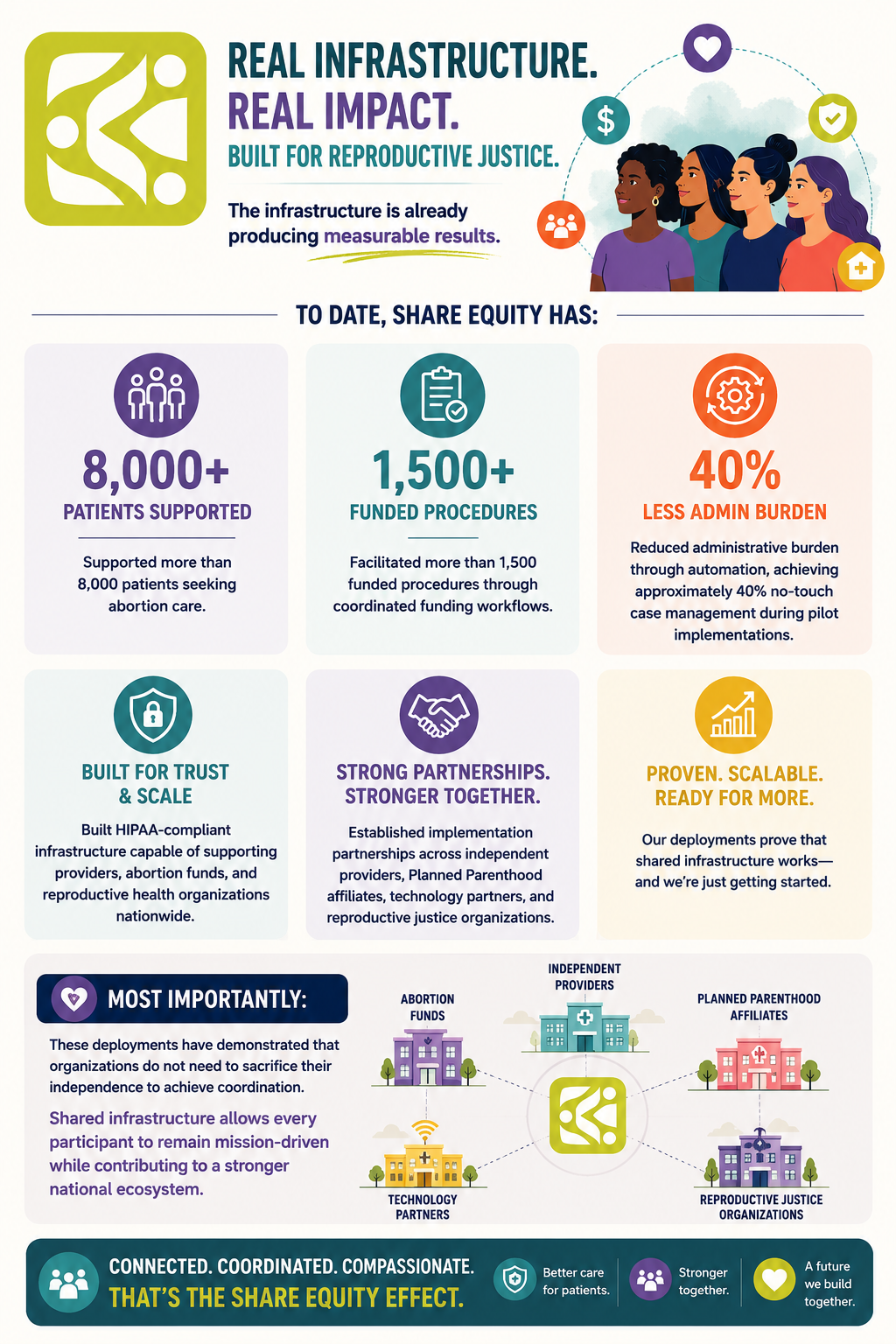 Real Infrastructure. Real Impact. Built for Reproductive Justice. To date, SHARE Equity has supported 8,000+ patients, facilitated 1,500+ funded procedures, achieved 40% less admin burden, built HIPAA-compliant infrastructure, established partnerships across independent providers, Planned Parenthood affiliates, technology partners, and reproductive justice organizations, and proven that shared infrastructure works.